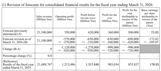 上市69年来首亏！ 本田突然“暴雷”：CEO降薪30%，中国销量5年连跪