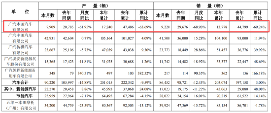 上市69年来首亏！ 本田突然“暴雷”：CEO降薪30%，中国销量5年连跪