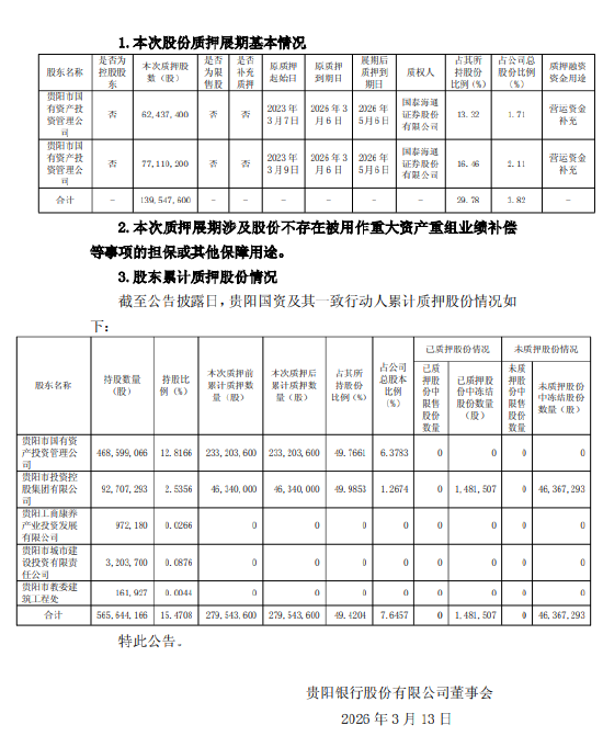 贵阳银行：贵阳国资1.4亿股质押展期