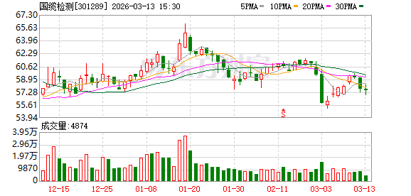 国缆检测：截至2026年3月10日公司股东总户数为9502户
