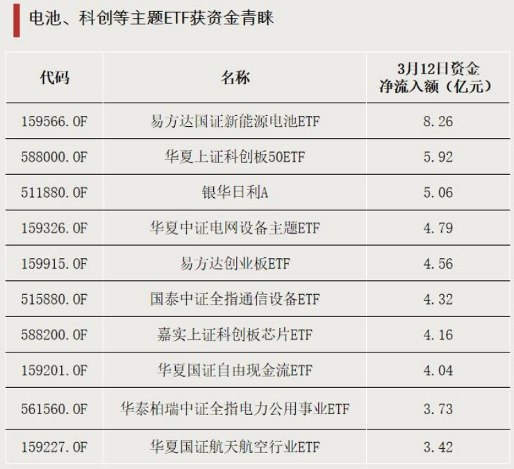 资金加仓，青睐这些方向