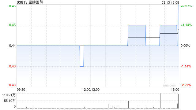 宝胜国际于3月13日斥资145.87万港元回购327.2万股