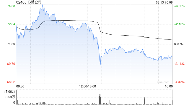心动公司于3月13日斥资789.4万港元回购11万股