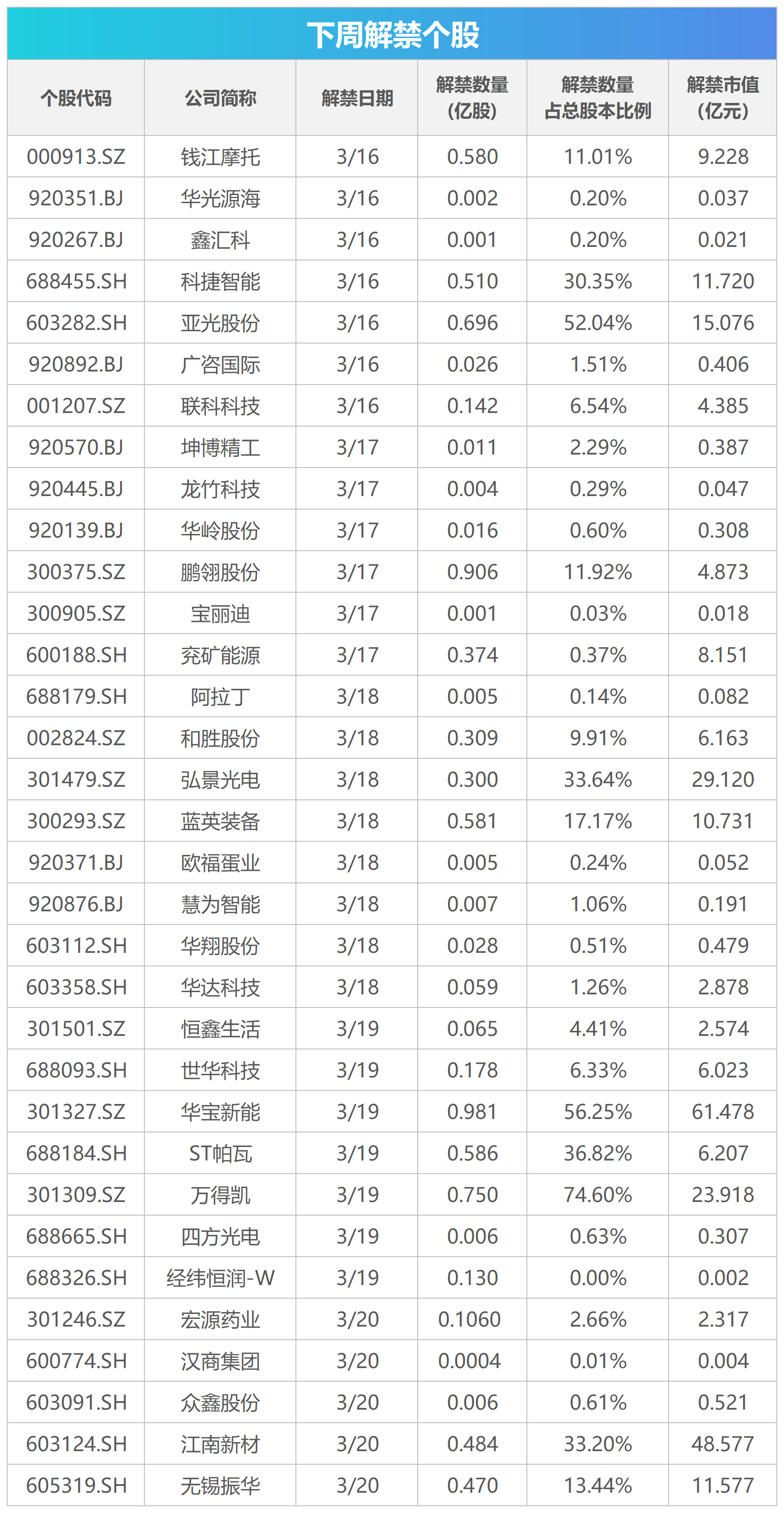 下周影响市场重要资讯前瞻:3月LPR数据将公布,美联储将公布利率决议,267亿元市值限售股解禁