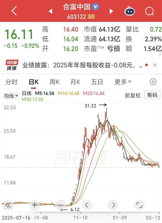 14天12板的“玄学”妖股,净利下滑222%!前十大股东换了8个,董事长夫妇高位套现,股价回调近50%