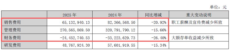 主要产品价格大幅下跌!化肥“牛股”泸天化2025年扣非亏损额同比扩大99.36% 公司:全员参与了降本增效