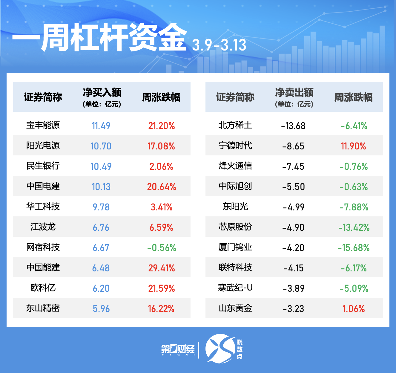 一周个股动向：最牛股走出五连板，五大行业获主力青睐