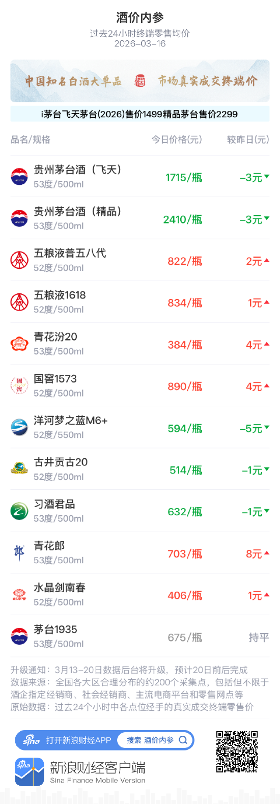 酒价内参3月16日价格发布,国窖1573上涨4元