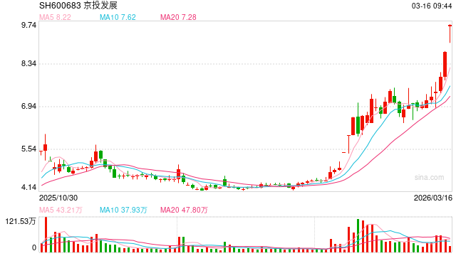 告别地产主业！京投发展拟向控股股东转让房地产业务，2025年预亏超10亿元