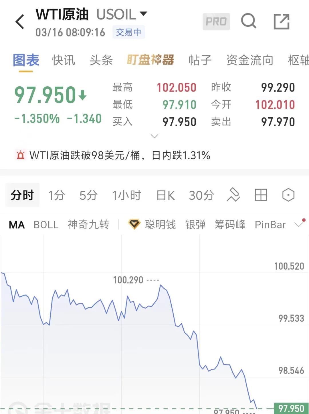 油价急跌失守100美元，黄金深V反弹