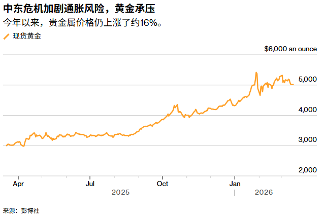 油价飙升压制美联储降息预期，黄金失守5000美元关口