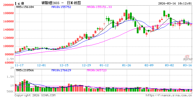 长江有色:下游对高价接受度有限,16日碳酸锂价或小跌