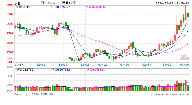 中信建投期货：3月16日农产品早报