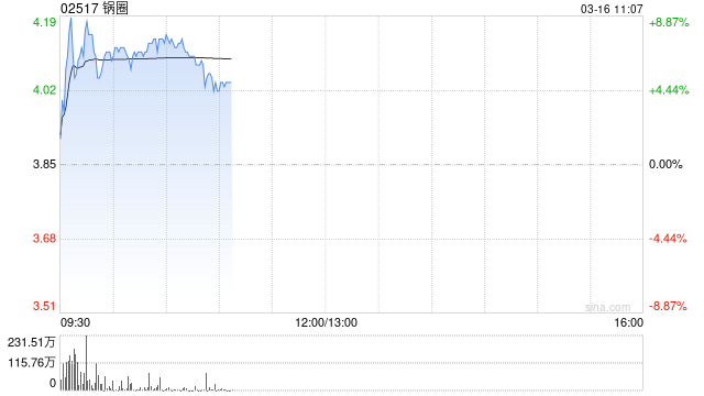 锅圈早盘涨逾8% 2025年实现核心经营利润同比增长48.2%