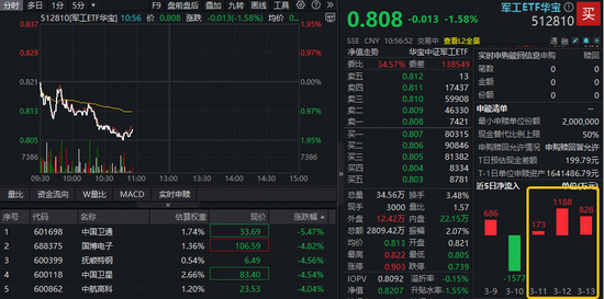 商业航天概念领跌，华宝基金军工ETF（512810）下探2%走出四连跌，资金加速吸筹，此前3日增仓近2200万元！