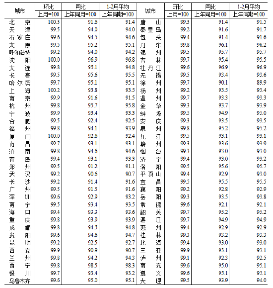 统计局:2026年2月份70个大中城市商品住宅销售价格变动情况