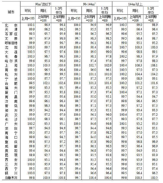 统计局:2026年2月份70个大中城市商品住宅销售价格变动情况