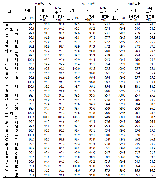 统计局:2026年2月份70个大中城市商品住宅销售价格变动情况
