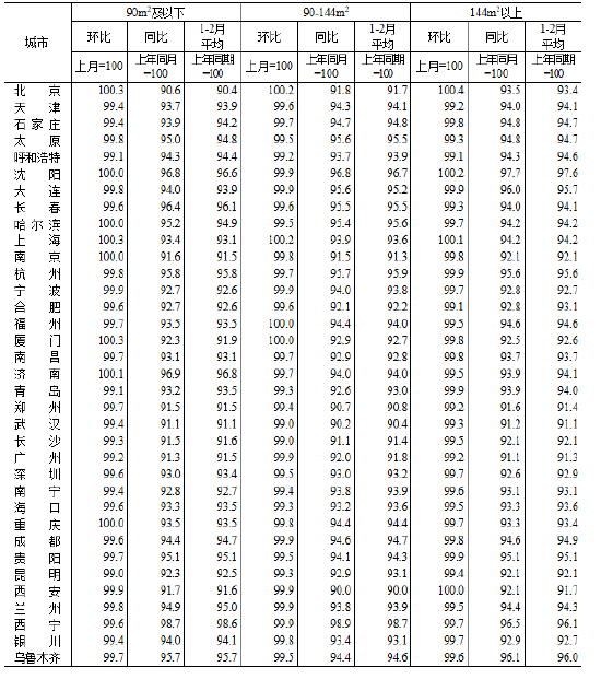 统计局:2026年2月份70个大中城市商品住宅销售价格变动情况