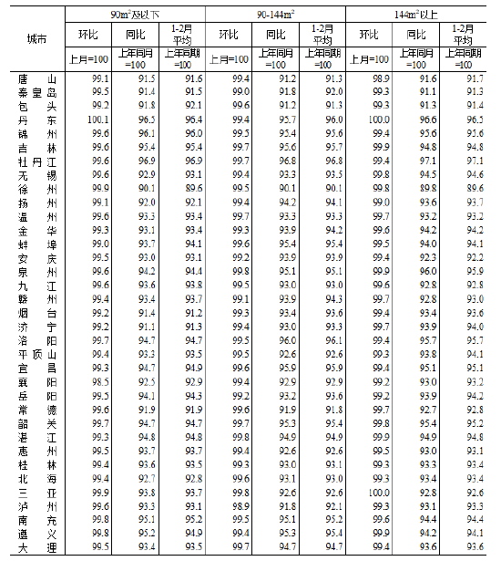 统计局:2026年2月份70个大中城市商品住宅销售价格变动情况