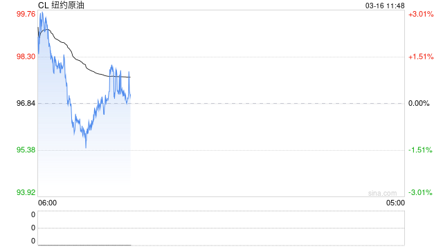 美伊战火烧到股市？小摩：油价再不“降温”，标普500或暴跌15%！