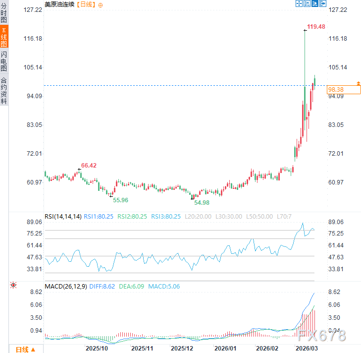 “几周结束”?伊朗当头棒喝:拒绝谈判!油价也拒绝下跌?
