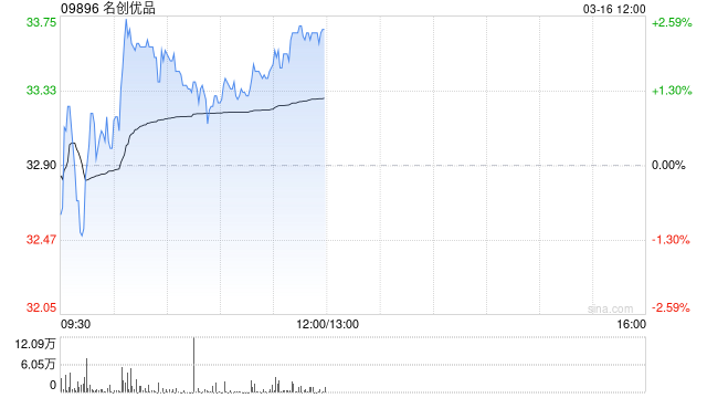中金:维持名创优品跑赢行业评级 目标价50.18港元