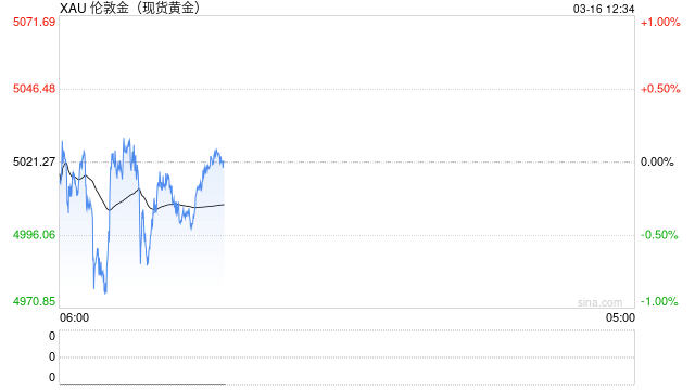 光大期货0316黄金点评：周度黄金震荡偏弱，本周关注美联储议息会议