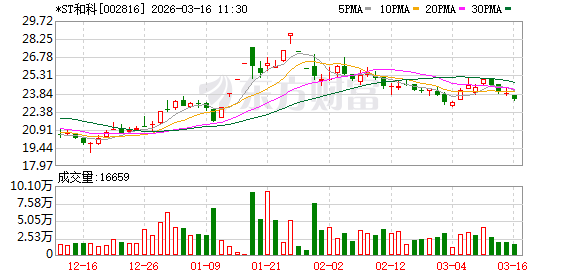 *ST和科：将于2026年4月21日披露《2025年年度报告》