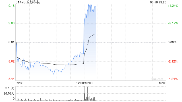 丘钛科技发布年度业绩 股东应占溢利14.94亿元同比增加435.22%