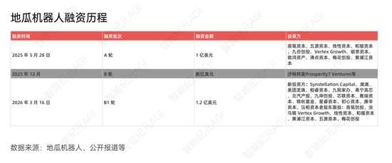 刚刚!“机器人界英伟达”地瓜机器人完成1.2亿美元B1轮融资,总融资额超15亿