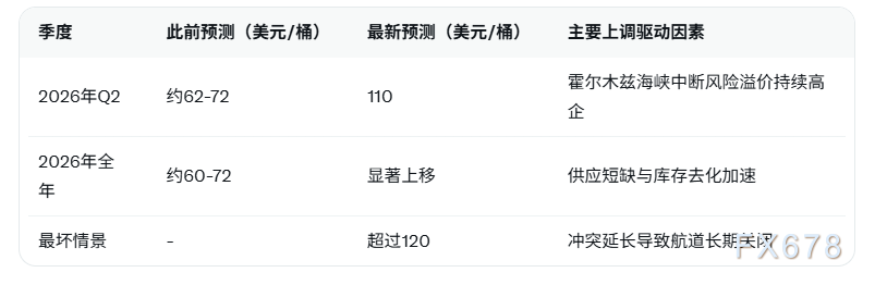 摩根士丹利上调2026年二季度布伦特原油预测至110美元，地缘冲突推动油价风险溢价持续高企