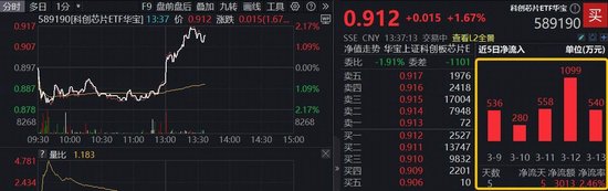 存储芯片突然爆发，佰维存储历史新高！华宝基金科创芯片ETF（589190）上探逾2%，产业迎新一波涨价潮