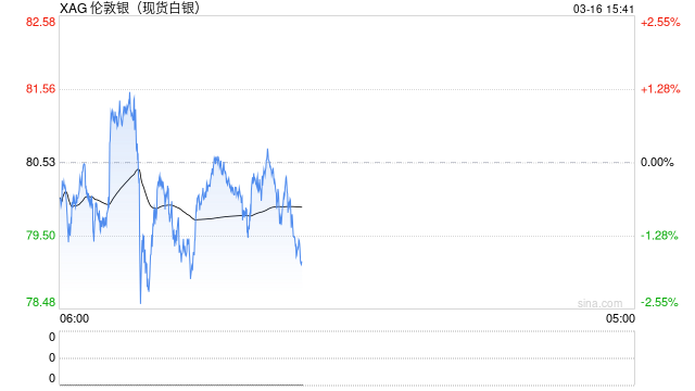 美联储降息预期推迟叠加油价上涨推高通胀预期,白银跌破80美元触及三周低点
