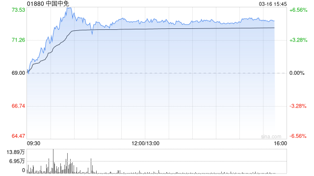 中国中免午后涨逾5% 机构指3月淡季离岛免税增长超预期