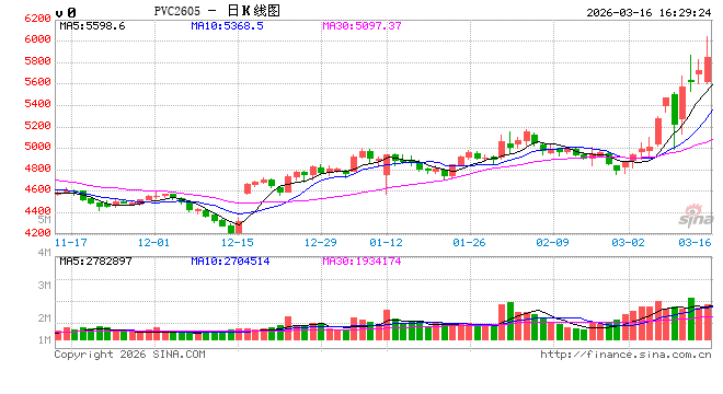 光大期货0316热点追踪：PVC盘中涨超5%，这波能跟多久？