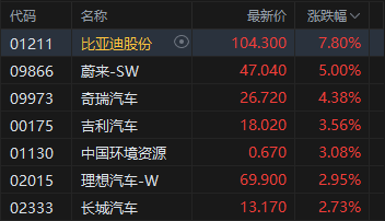 港股收评:恒指涨1.45% 科指涨2.69% 科网股普涨 锂电池股强势 AI应用股活跃 智谱涨超14%