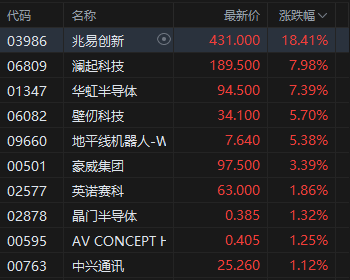 港股收评:恒指涨1.45% 科指涨2.69% 科网股普涨 锂电池股强势 AI应用股活跃 智谱涨超14%