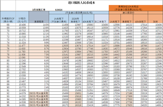 棉花热点评论:如何解读进口棉配额增发政策?