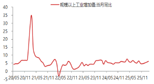 东海期货宏观数据观察:1-2月经济数据好于预期,产需改善明显