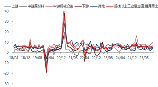东海期货宏观数据观察:1-2月经济数据好于预期,产需改善明显