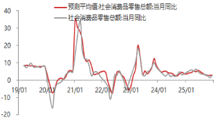 东海期货宏观数据观察:1-2月经济数据好于预期,产需改善明显
