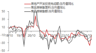 东海期货宏观数据观察:1-2月经济数据好于预期,产需改善明显