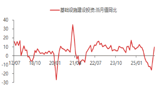 东海期货宏观数据观察:1-2月经济数据好于预期,产需改善明显