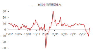 东海期货宏观数据观察:1-2月经济数据好于预期,产需改善明显