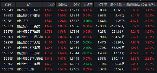 创业板50ETF华安(159949)涨1.54%成交12.65亿领跑同类 存储超级周期与AI应用双轮驱动