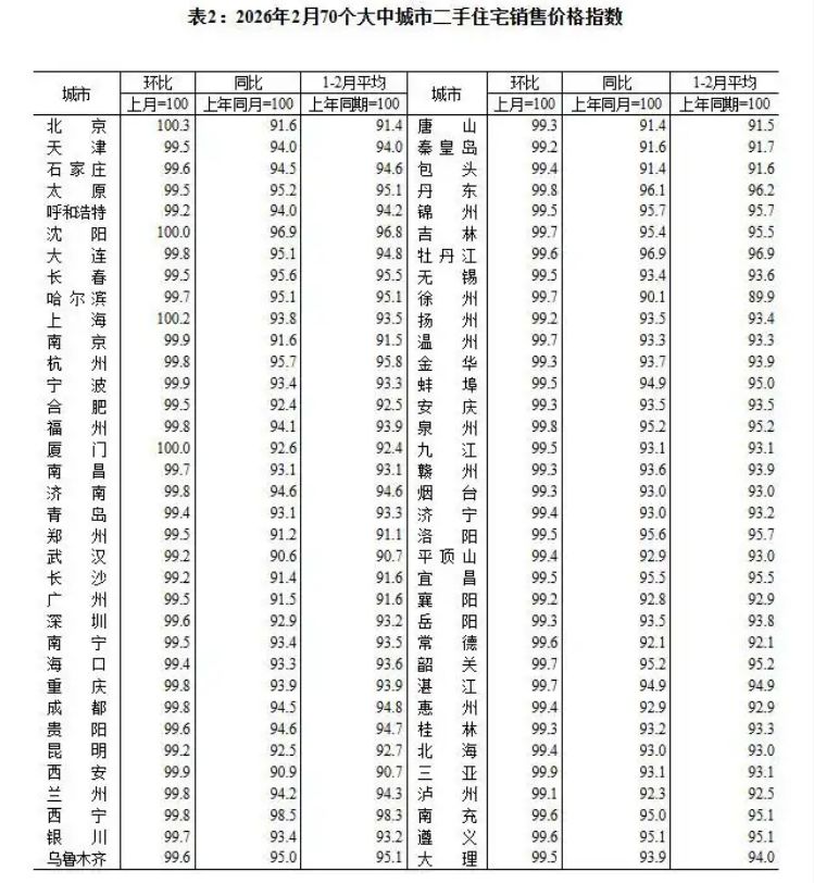 2月70城最新房价数据出炉：北京、上海新房二手房均领涨，大户型更受欢迎 专家：“小阳春”值得期待