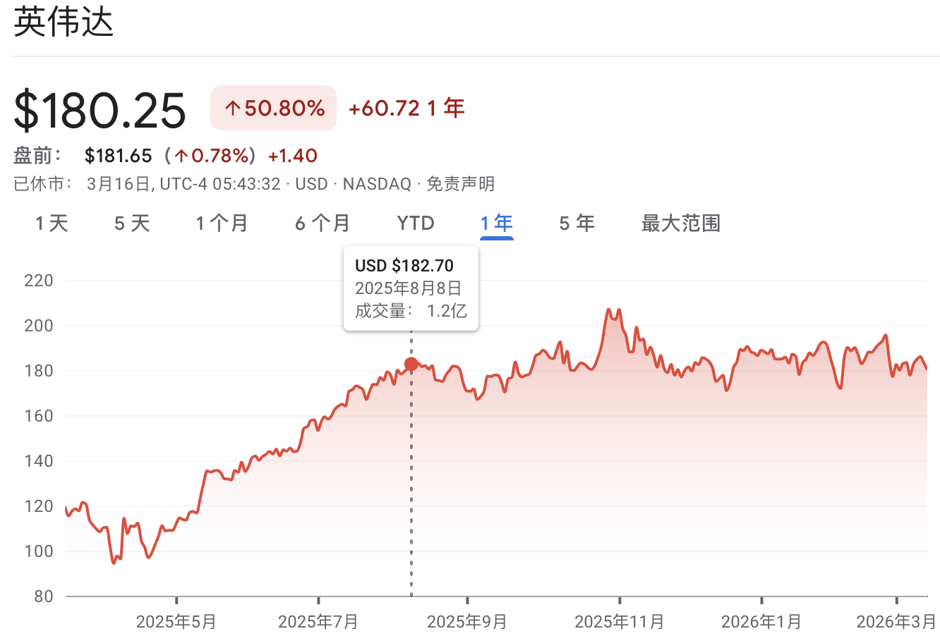 英伟达股价沉寂数月,今夜开幕的GTC能否力挽狂澜?