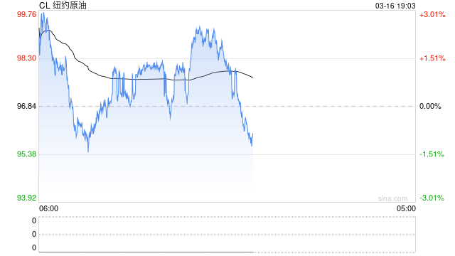 634亿意外收益！美国油企坐收油价红利