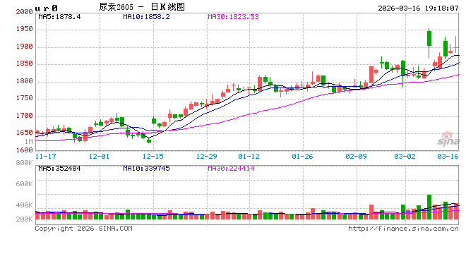 尿素：局势主导价格